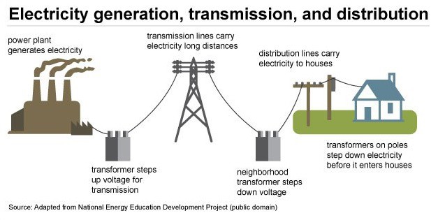 Electricity Generation Transmission and Distribution