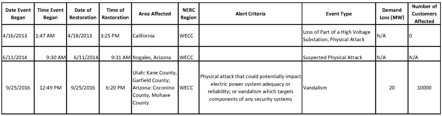 Physical Attacks Secure The Grid