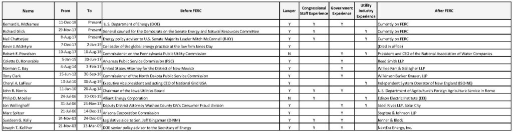 Why Thomas Popik should be a FERC Commissioner