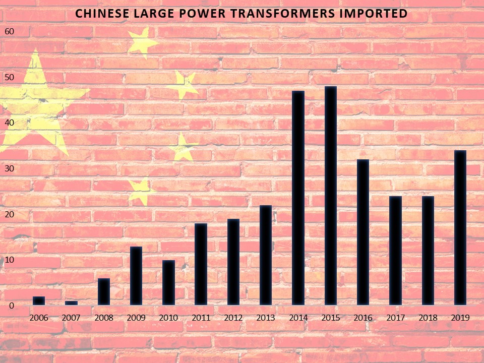 Chinese Large Power Transformers